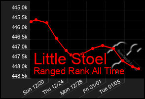 Total Graph of Little Stoel