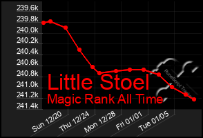 Total Graph of Little Stoel