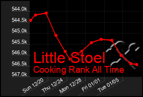 Total Graph of Little Stoel