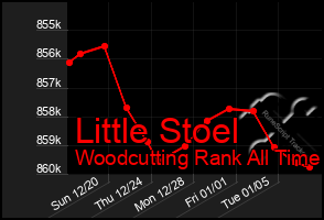 Total Graph of Little Stoel