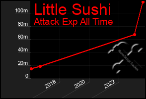 Total Graph of Little Sushi