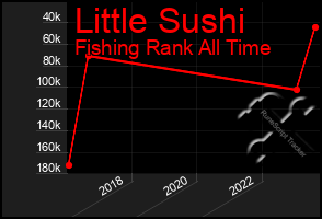 Total Graph of Little Sushi