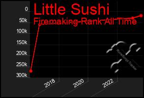 Total Graph of Little Sushi
