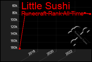 Total Graph of Little Sushi