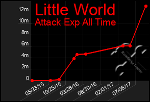 Total Graph of Little World