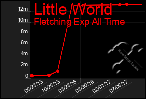 Total Graph of Little World