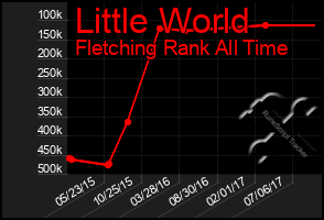 Total Graph of Little World