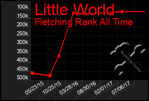 Total Graph of Little World