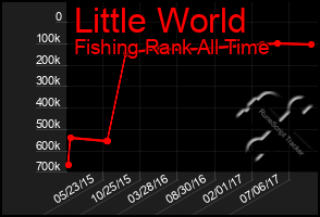 Total Graph of Little World