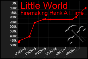 Total Graph of Little World