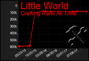 Total Graph of Little World