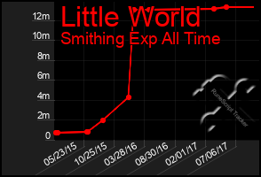 Total Graph of Little World