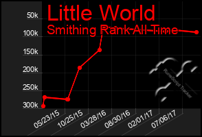 Total Graph of Little World