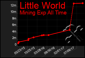 Total Graph of Little World