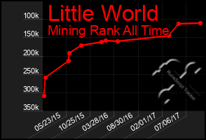 Total Graph of Little World