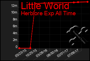 Total Graph of Little World