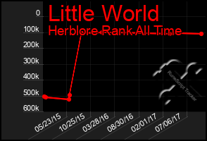 Total Graph of Little World