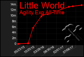 Total Graph of Little World