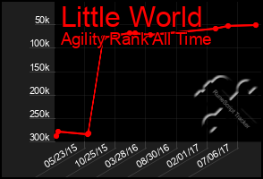 Total Graph of Little World