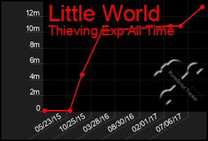 Total Graph of Little World