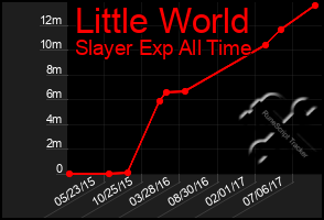 Total Graph of Little World