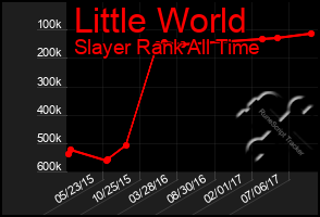 Total Graph of Little World