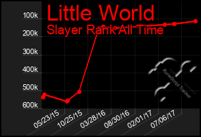 Total Graph of Little World