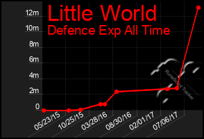 Total Graph of Little World