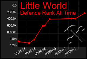 Total Graph of Little World