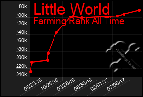 Total Graph of Little World