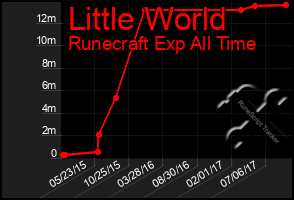 Total Graph of Little World