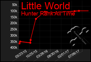 Total Graph of Little World