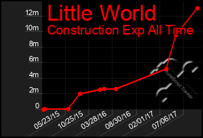 Total Graph of Little World