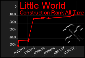 Total Graph of Little World