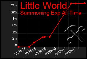 Total Graph of Little World