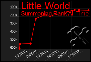 Total Graph of Little World