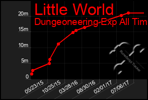 Total Graph of Little World