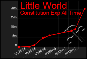 Total Graph of Little World