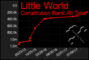 Total Graph of Little World