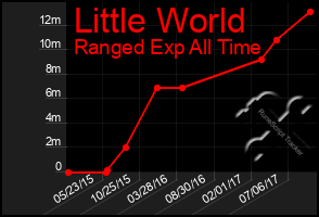 Total Graph of Little World