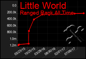 Total Graph of Little World