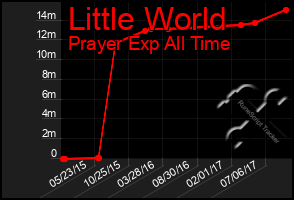 Total Graph of Little World