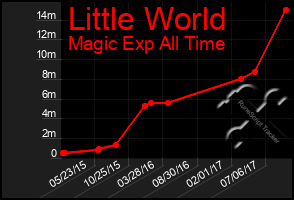 Total Graph of Little World