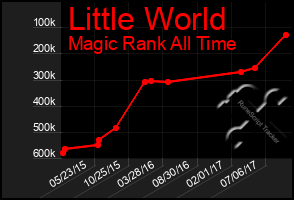 Total Graph of Little World