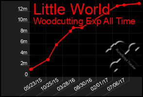 Total Graph of Little World