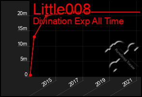 Total Graph of Little008