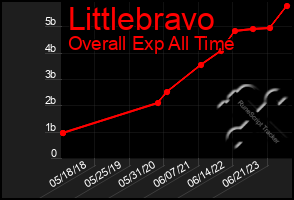 Total Graph of Littlebravo