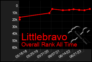 Total Graph of Littlebravo