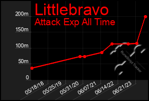 Total Graph of Littlebravo