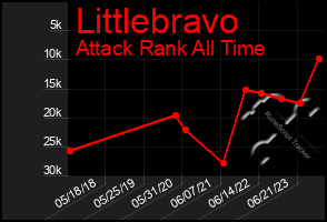 Total Graph of Littlebravo